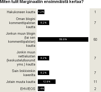 Miten tulit Marginaaliin ensimmäistä kertaa? Hakukoneen kautta (1.2%, 1 vote), Oman blogini kommenttipalstan kautta (8.2%, 7 votes), Jonkun muun blogin (tai sen kommenttipalstan) kautta (58.8%, 50 votes), Jonkin muun nettialustan (keskustelufoorumit yms.) kautta (8.2% 7 votes), Sain linkkivinkin kaverilta (8.2%, 7 votes), Jotain muuta kautta (12.9%, 11 votes), EHV/EOS (2.4%, 2 votes)