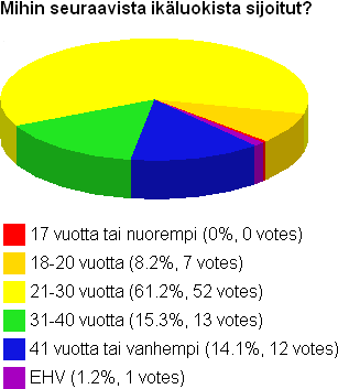 Mihin seuraavista ikäluokista sijoitut? 17 vuotta tai nuorempi (0%, 0 votes), 18-20 vuotta (8.2%, 7 votes), 21-30 vuotta (61.2%, 52 votes), 31-40 vuotta (15.3%, 13 votes), 41 vuotta tai vanhempi (14.1%, 12 votes), EHV (1.2%, 1 votes)