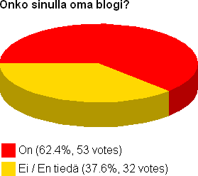 Onko sinulla oma blogi? On (62.4%, 53 votes), Ei/En tiedä (37.6%, 32 votes)