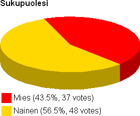 Sukupuolesi? Mies (43.5%, 37 votes), Nainen (56.5%, 48 votes)