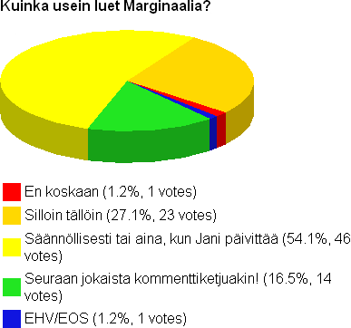 Kuinka usein luet Marginaalia? En koskaan (1.2%, 1 votes), Silloin tällöin (27.1%, 23 votes), Säännöllisesti tai aina, kun Jani päivittää (54.1%, 46 votes), Seuraan jokaista kommenttiketjuakin! (16.5%, 14 votes), EHV/EOS (1.2%, 1 votes)