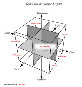 Your Place In Humor 3-Space. Your opposite: the Comic.