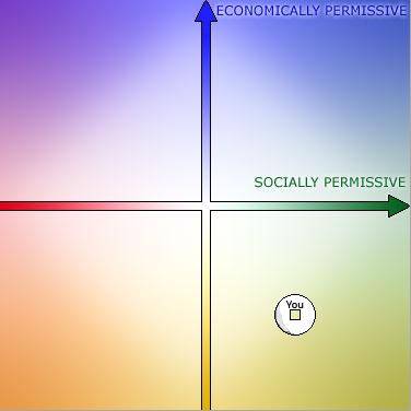 X-akselilla sosiaalinen sallivuus, Y-akselilla taloudellinen sallivuus. Tulos sijoittuu alemman puoliskon oikean lohkon keskelle, keskipisteen vasemmalle puolelle.