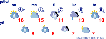 Viiden vuorokauden sääennuste Jyväskylälle 26.8.2007