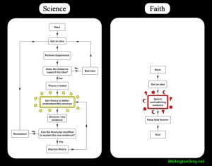 Miscellanea (Wellington Grey): Science vs. Faith