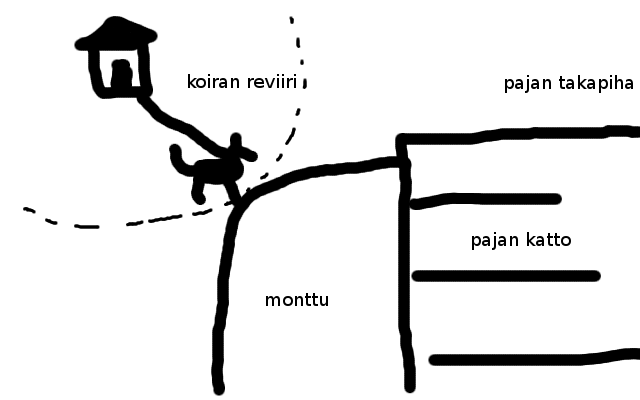 Ketjuun kytketty koira, jonka reviiri ulottuu montun reunalle (mustavalkoinen piirros)
