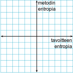 Kaksiulotteinen koordinaatisto: Y-akselilla metodin entropia, X-akselilla tavoitteen entropia